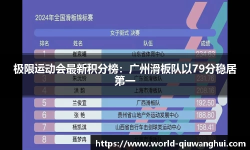 极限运动会最新积分榜:广州滑板队以79分稳居第一
